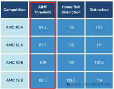 AMC10數(shù)學(xué)競(jìng)賽晉級(jí)規(guī)則介紹，AMC10獲獎(jiǎng)分?jǐn)?shù)線深度解析！