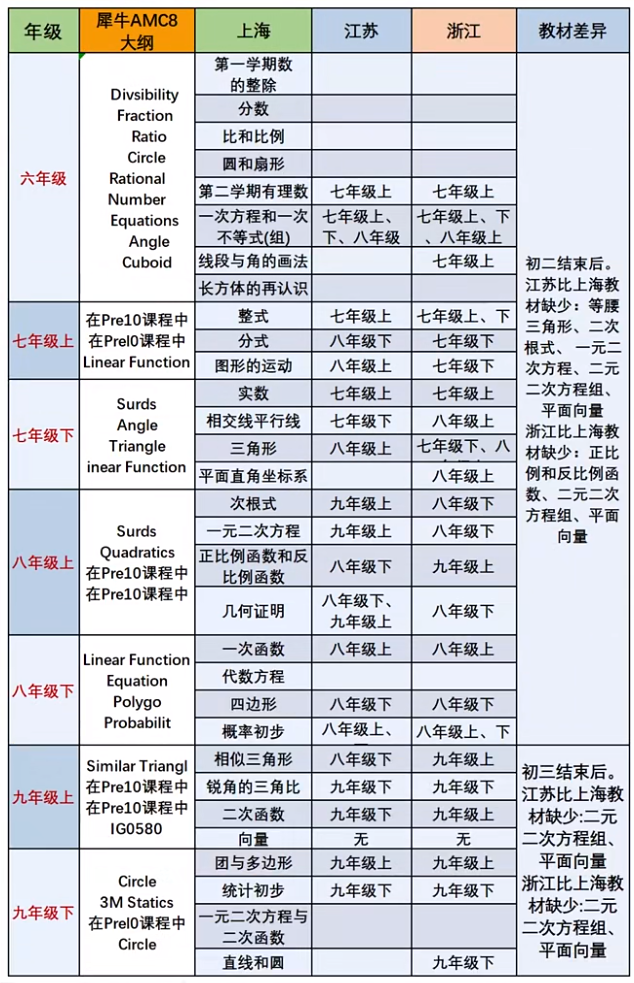 從校內(nèi)數(shù)學(xué)到AMC8數(shù)學(xué)競賽，江浙滬學(xué)生要跨過多少“知識(shí)點(diǎn)鴻溝”？這份對(duì)比表火了！