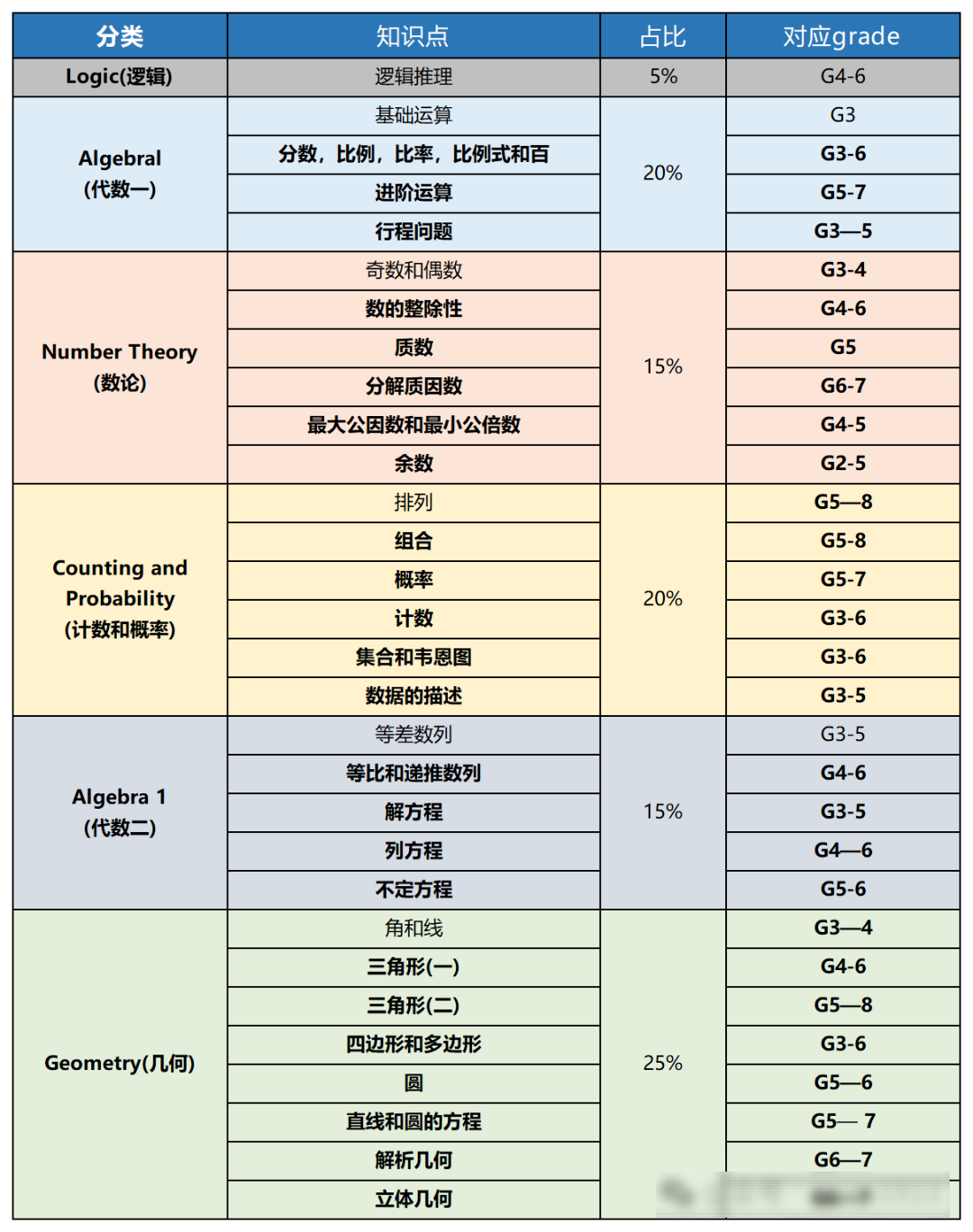 從校內(nèi)數(shù)學(xué)到AMC8數(shù)學(xué)競賽，江浙滬學(xué)生要跨過多少“知識(shí)點(diǎn)鴻溝”？這份對(duì)比表火了！