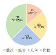AMC10競賽課程大綱整理~附最新AMC10課表