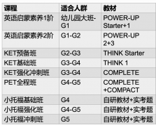 牛娃必看，小學(xué)階段到底考PET還是小托福？