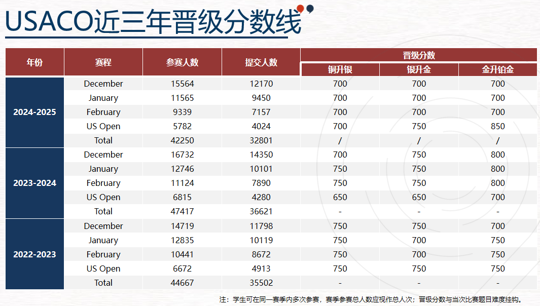 USACO暑期沖獎輔導！附晉級路線/競賽不同級別的含金量