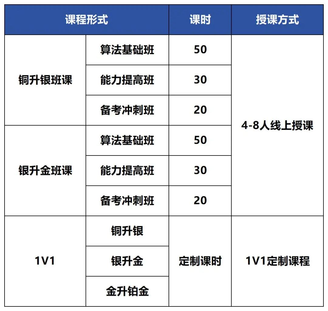 USACO暑期沖獎輔導！附晉級路線/競賽不同級別的含金量