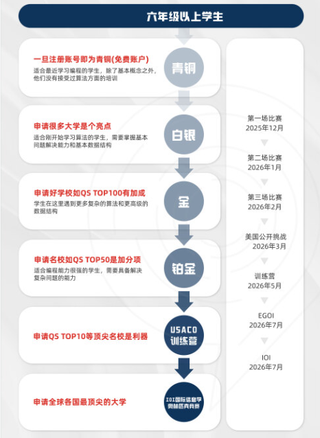 USACO暑期沖獎輔導！附晉級路線/競賽不同級別的含金量