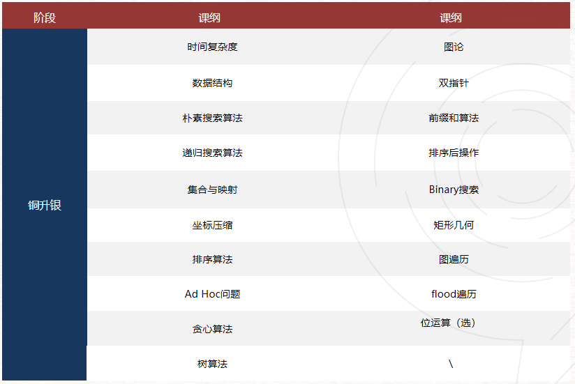 USACO暑期沖獎輔導！附晉級路線/競賽不同級別的含金量