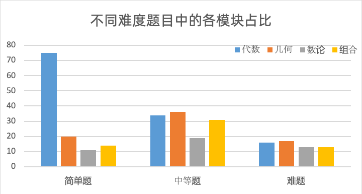 AMC10/12暑期培訓(xùn)課程滾動(dòng)開班中！精品小班或1V1.線上線下同步授課！