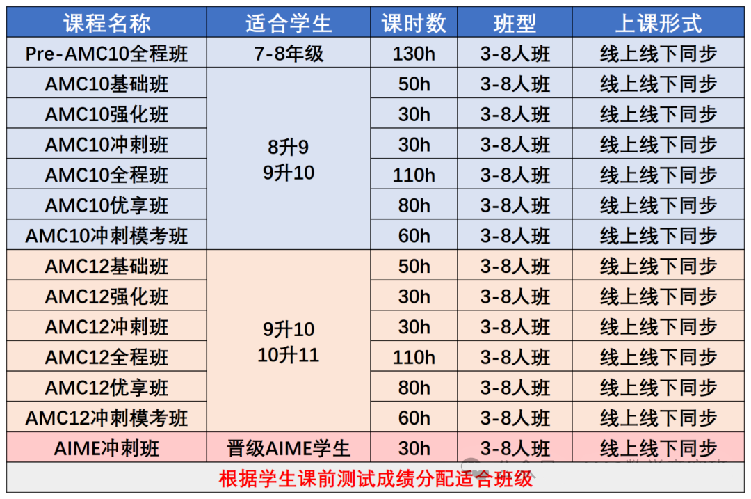2025年暑假AMC10培訓(xùn)課程：基礎(chǔ)//沖刺/全程班課程帶你沖刺AMC10前1%