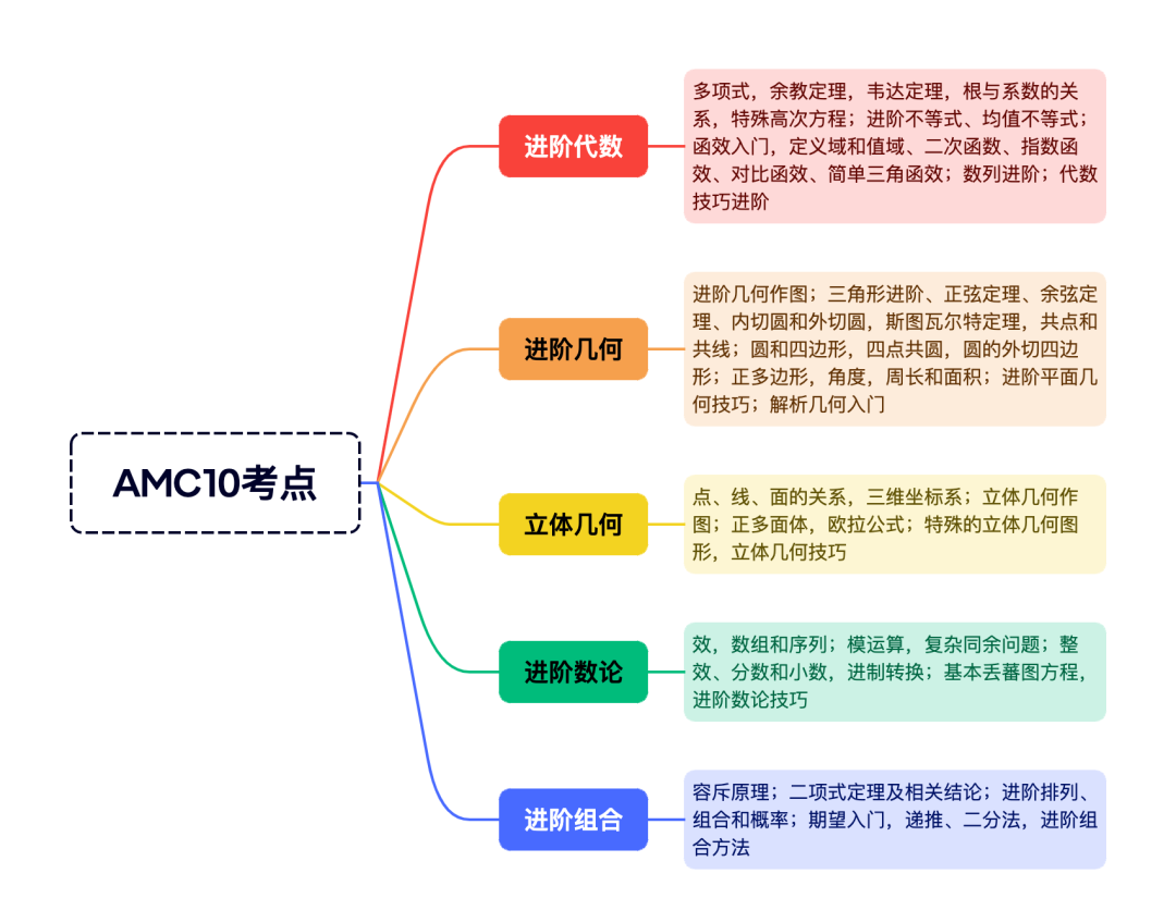 2025年暑假AMC10培訓(xùn)課程：基礎(chǔ)//沖刺/全程班課程帶你沖刺AMC10前1%