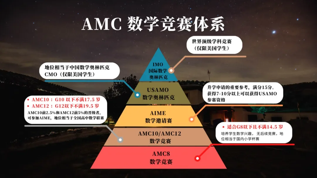 2025年暑假AMC10培訓(xùn)課程：基礎(chǔ)//沖刺/全程班課程帶你沖刺AMC10前1%