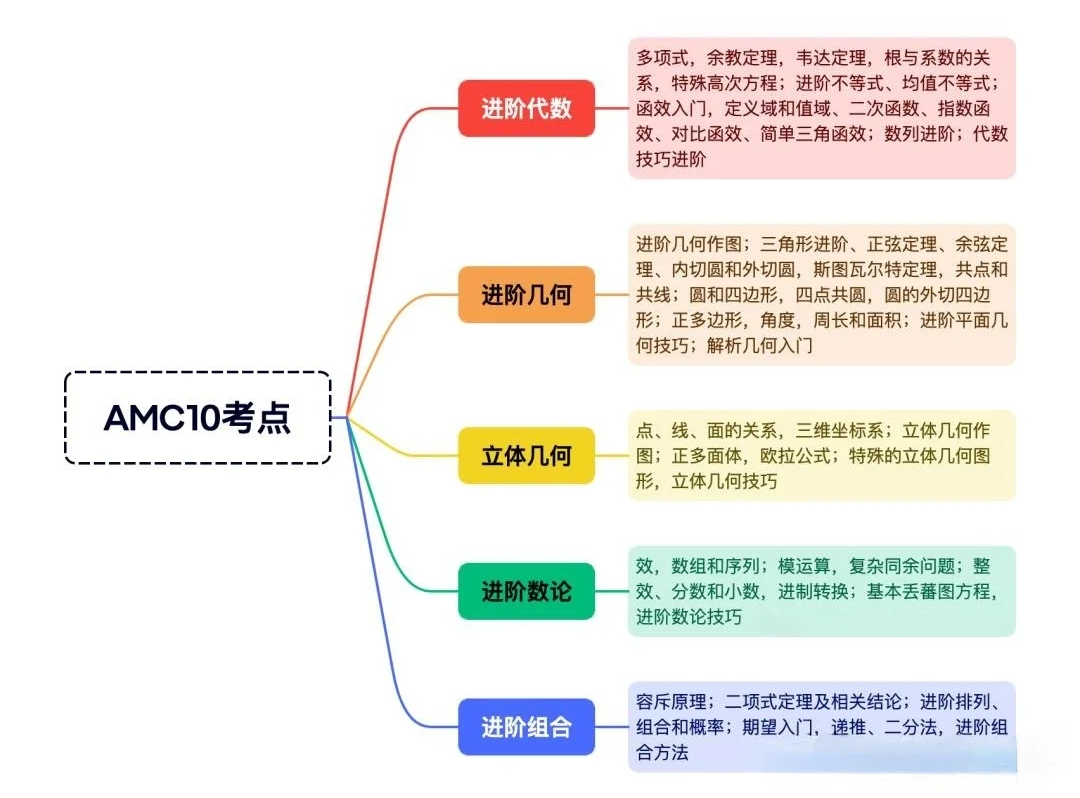 8-10年級(jí)必看！AMC10數(shù)學(xué)競(jìng)賽知識(shí)點(diǎn)有什么？參加AMC10競(jìng)賽有什么用？