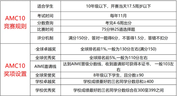 8-10年級(jí)必看！AMC10數(shù)學(xué)競(jìng)賽知識(shí)點(diǎn)有什么？參加AMC10競(jìng)賽有什么用？