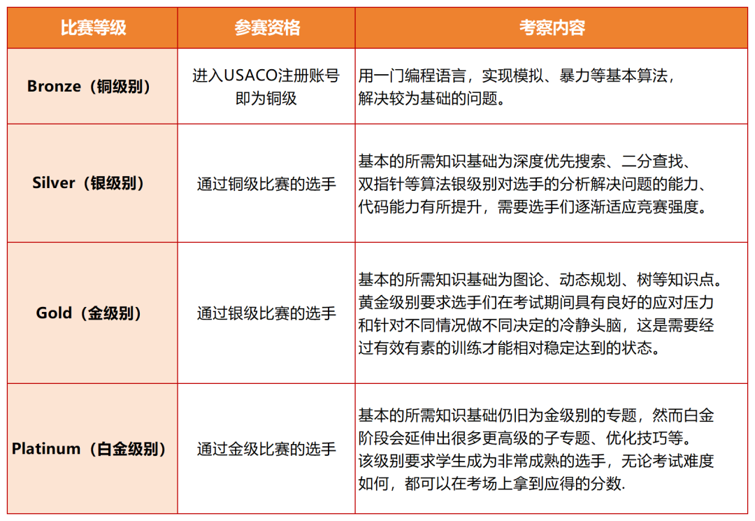 想讓孩子在計(jì)算機(jī)領(lǐng)域脫穎而出？USACO計(jì)算機(jī)競賽或許是你的不二選擇！