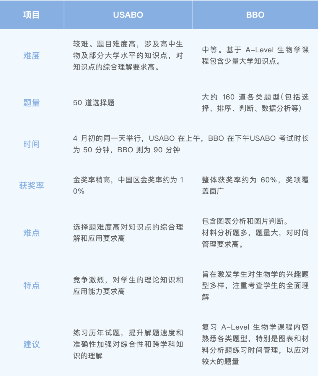 2026BBO&USABO生物競(jìng)賽備已經(jīng)進(jìn)入了備考倒計(jì)時(shí)！生物競(jìng)賽有多重要