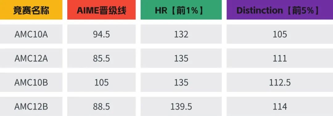 AMC10競賽拿獎至少需要作對幾道題？AMC10競賽含金量真的很高嗎？