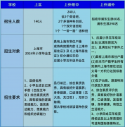 上海三公一文介紹清楚，上海家長到底要不要讓孩子備考三公？
