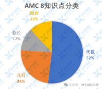 AMC8競(jìng)賽課程大綱整理~附暑期最新AMC8課表