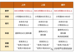 上海三公對(duì)AMC8和小托福的要求？附三公培訓(xùn)課程！