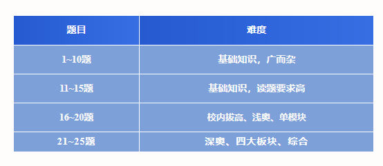 AMC數(shù)學(xué)競(jìng)賽黨必看！2025超車(chē)計(jì)劃，新賽季備戰(zhàn)從現(xiàn)在開(kāi)始！
