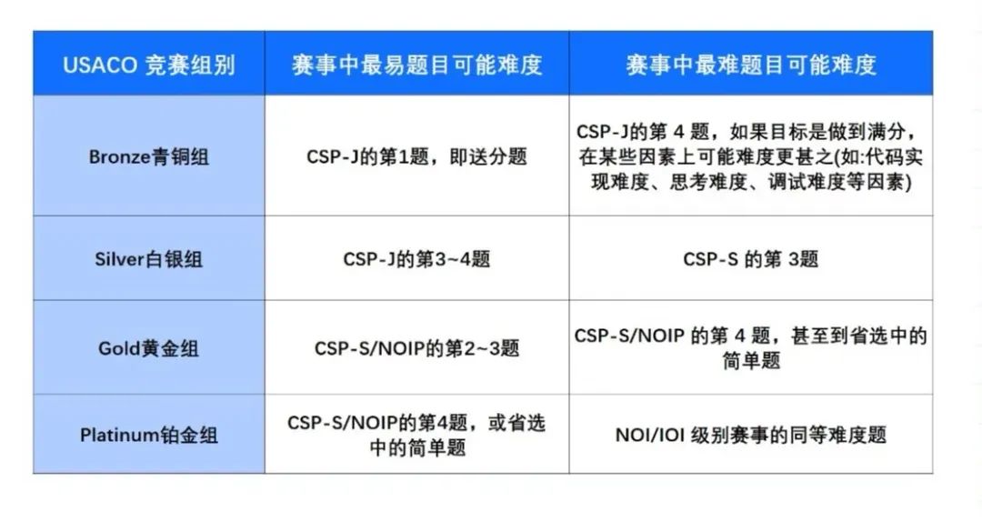 全球中小學(xué)生均可免費(fèi)參加！美國(guó)信息學(xué)競(jìng)賽USACO，含金量拉滿！