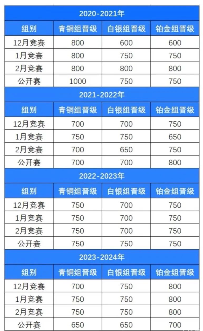 全球中小學(xué)生均可免費(fèi)參加！美國(guó)信息學(xué)競(jìng)賽USACO，含金量拉滿！