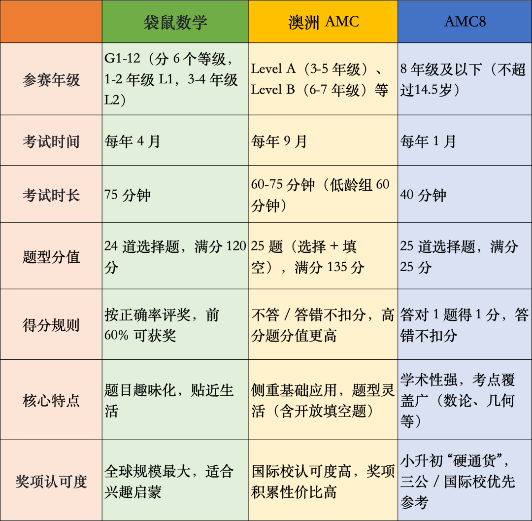 小學(xué)國(guó)際數(shù)學(xué)競(jìng)賽怎么選？AMC8/袋鼠/澳洲AMC？助力小升初+數(shù)學(xué)思維提升！