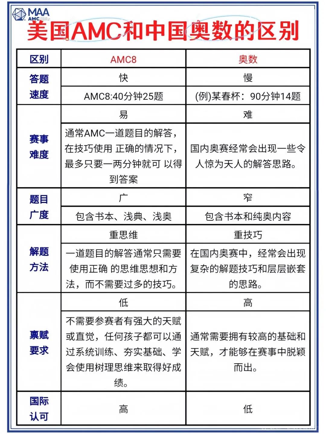 上海三公“敲門磚”？AMC8vs小學奧數(shù)，哪個成績更有優(yōu)勢？