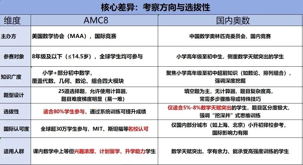 上海三公“敲門磚”？AMC8vs小學奧數(shù)，哪個成績更有優(yōu)勢？