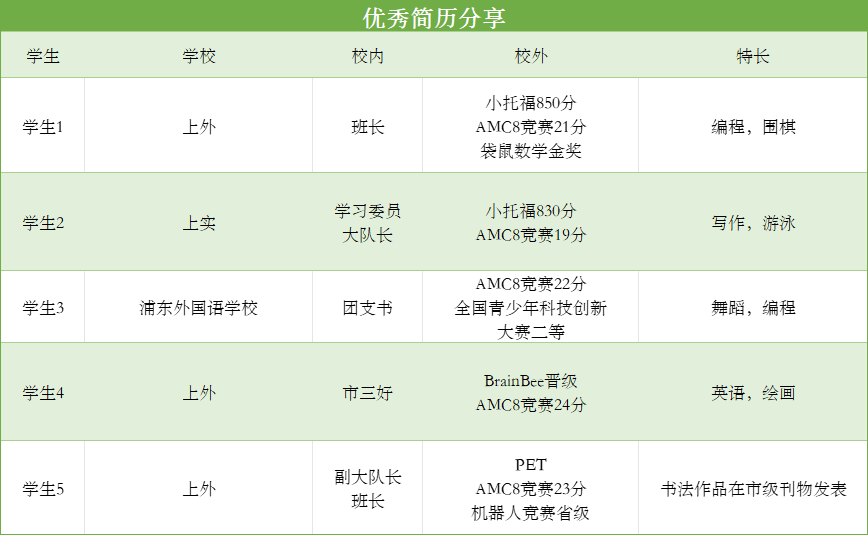 AMC8=上海三公學(xué)校入場(chǎng)券？揭秘AMC8競(jìng)賽成績(jī)與名校錄取的真實(shí)關(guān)系！