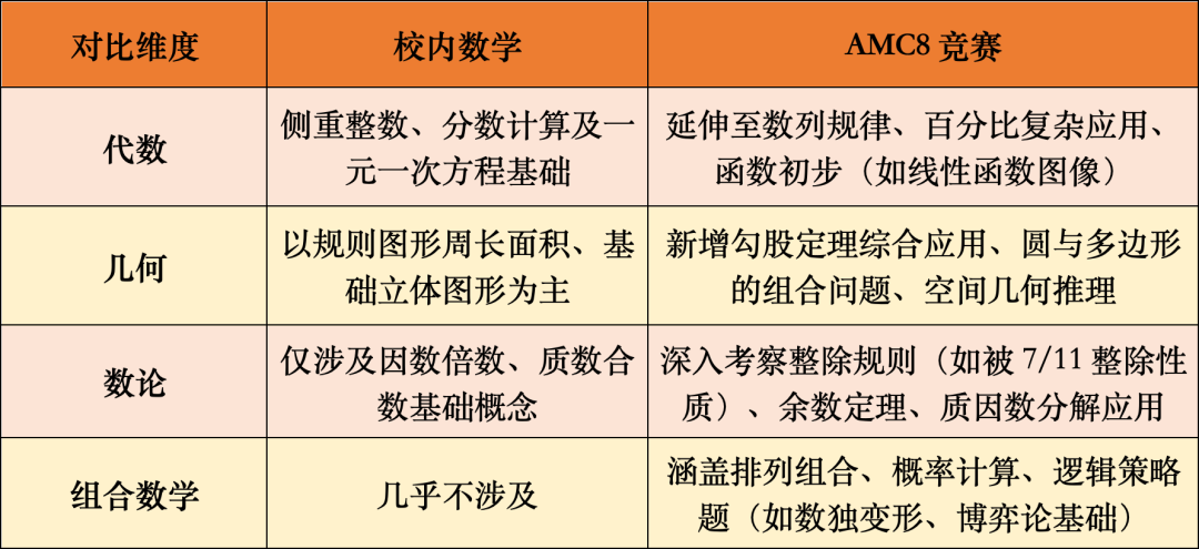 AMC8=上海三公學(xué)校入場(chǎng)券？揭秘AMC8競(jìng)賽成績(jī)與名校錄取的真實(shí)關(guān)系！