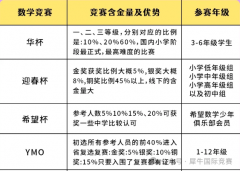小學(xué)奧數(shù)和AMC8一樣嗎?區(qū)別有哪些？怎么選？