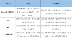 Alevel應(yīng)該選哪個考試局？哪個考試局更容易獲得A*呢？