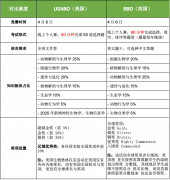 BBO與USABO適合哪些學(xué)生？適合學(xué)生及考試信息對(duì)比！