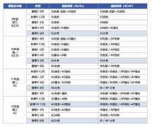 IGCSE物理+IGCSE化學(xué)+IGCSE生物，理工科申請(qǐng)鐵三角組合！