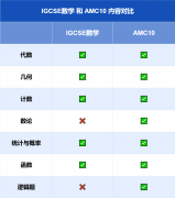 IGCSE數(shù)學和AMC10可以一起備考嗎？