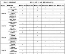 澳洲AMC競賽考什么？不同年級考試內(nèi)容及知識點介紹！