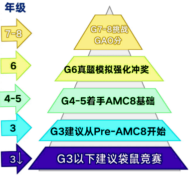 為什么3-5年級(jí)更適合學(xué)Pre-AMC8課程？附Pre-AMC8課程大綱