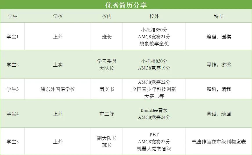 上海三公AMC8要求多少分？為什么上海三公學校認可AMC8競賽成績？