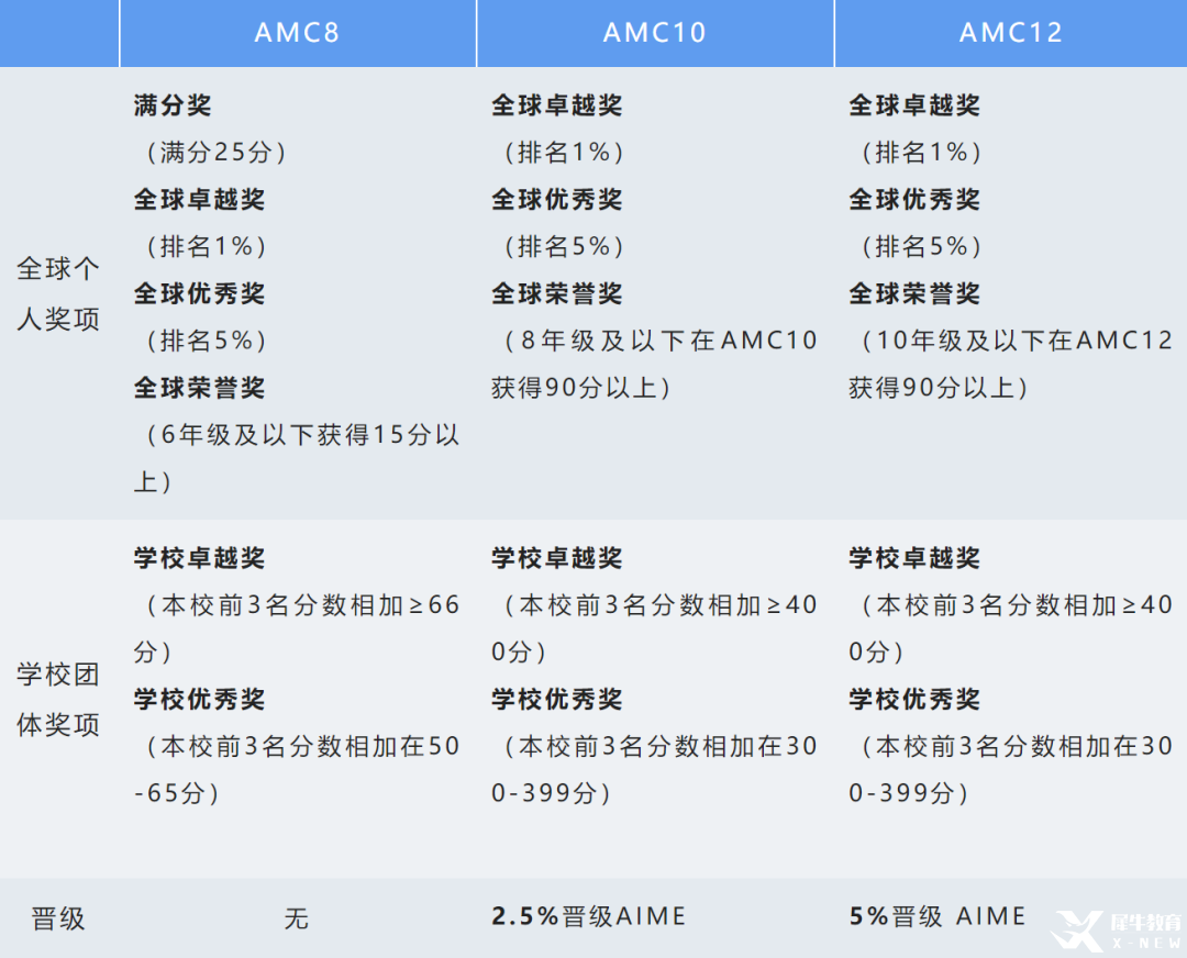 小學學習AMC8有什么優(yōu)勢？AMC8和上海三公/國際學校有什么聯(lián)系？小學階段如何備考AMC8？